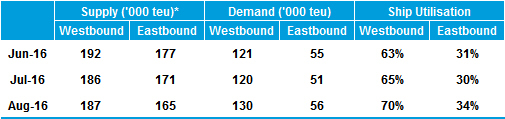 Table 1: Mediterranean-North America - estimated monthly supply/demand position
