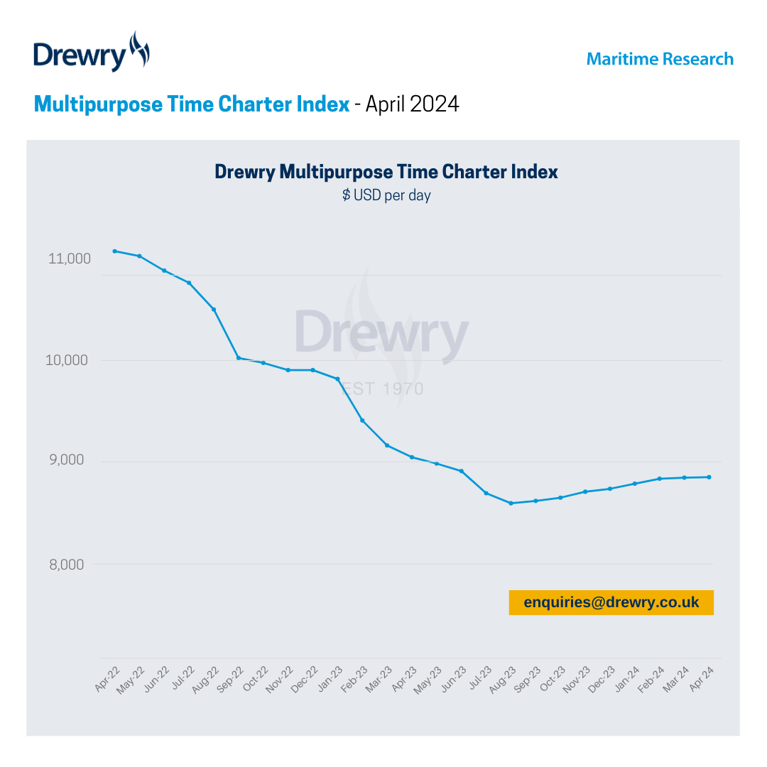 MPV Time Charter Index