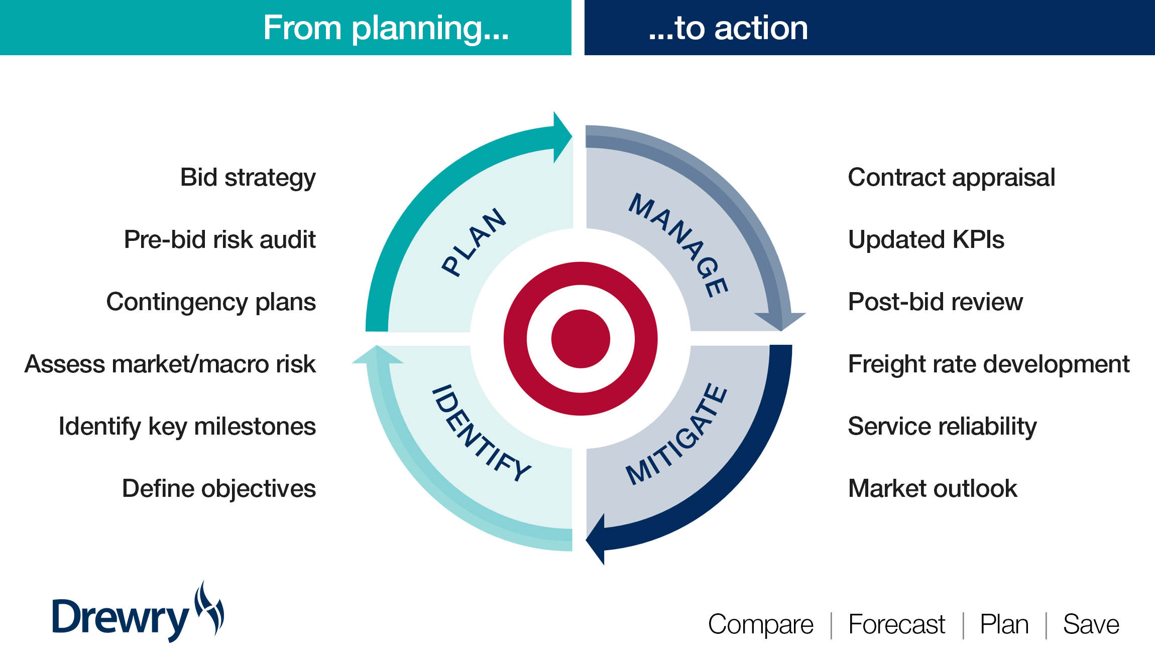 Drewry Supply Chain Advisors: Bid Support Solutions