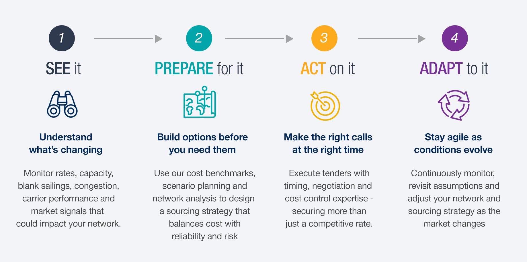 Drewry Supply Chain Advisors: Bid Support Solutions
